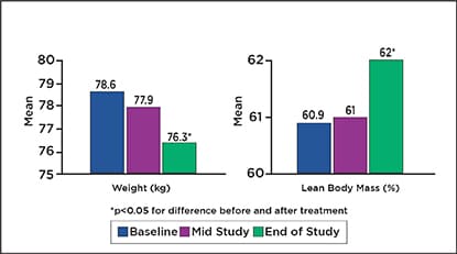 ForsLean clinical study bar chart showing changes in body weight and lean body mass over time